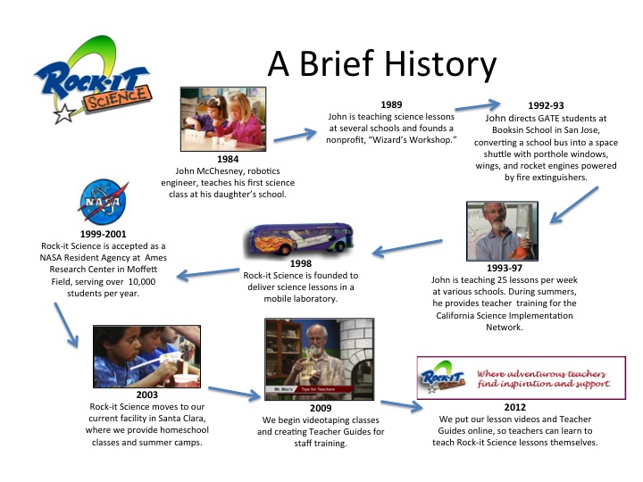 Electricity: Electricity Timeline